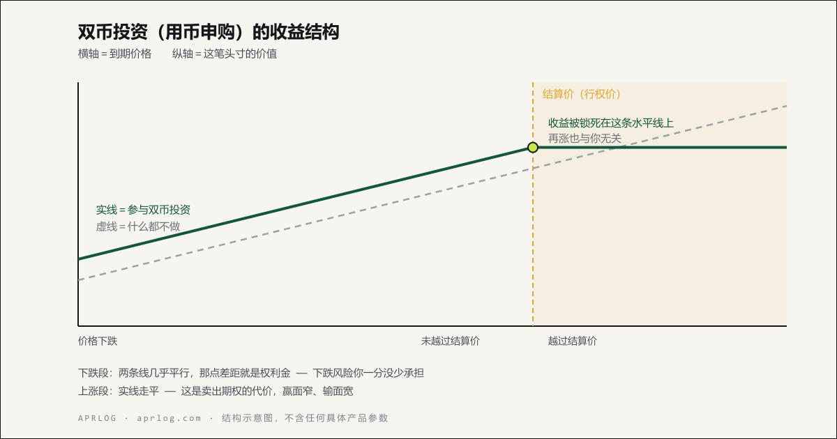 双币投资两种结算路径示意图：价格未越过结算价时拿回原币加收益，越过时按结算价换成另一种币加收益，收益上限被锁定