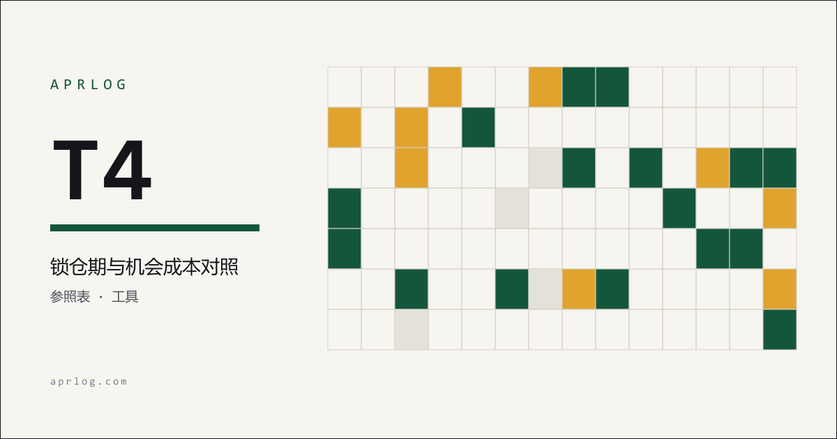 APRLOG 封面:编号 T4,锁仓期与机会成本对照表,右侧为日历格网格图形